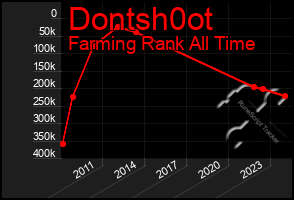 Total Graph of Dontsh0ot