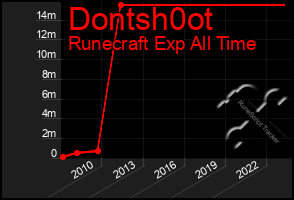 Total Graph of Dontsh0ot