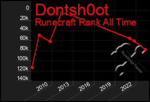 Total Graph of Dontsh0ot