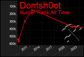 Total Graph of Dontsh0ot