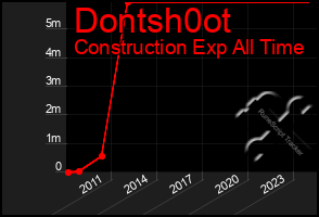 Total Graph of Dontsh0ot