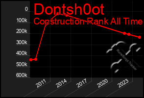 Total Graph of Dontsh0ot