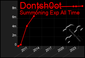 Total Graph of Dontsh0ot