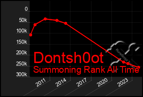 Total Graph of Dontsh0ot