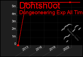 Total Graph of Dontsh0ot