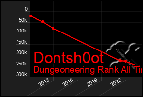 Total Graph of Dontsh0ot