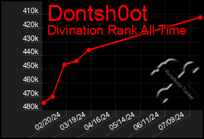 Total Graph of Dontsh0ot