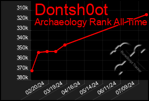 Total Graph of Dontsh0ot