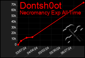 Total Graph of Dontsh0ot