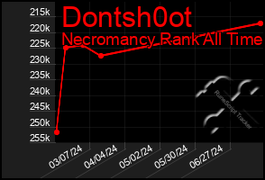 Total Graph of Dontsh0ot