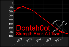 Total Graph of Dontsh0ot