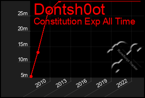 Total Graph of Dontsh0ot