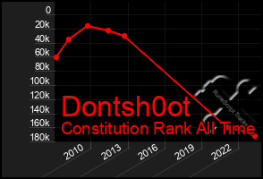 Total Graph of Dontsh0ot