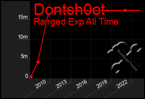 Total Graph of Dontsh0ot