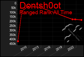 Total Graph of Dontsh0ot