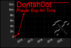 Total Graph of Dontsh0ot