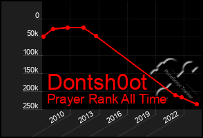 Total Graph of Dontsh0ot