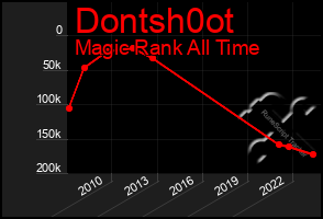 Total Graph of Dontsh0ot