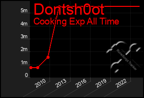 Total Graph of Dontsh0ot