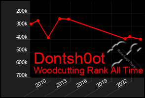 Total Graph of Dontsh0ot