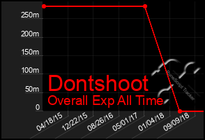 Total Graph of Dontshoot