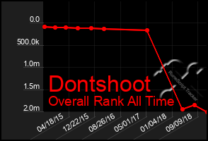 Total Graph of Dontshoot