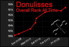 Total Graph of Donulisses