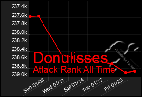Total Graph of Donulisses