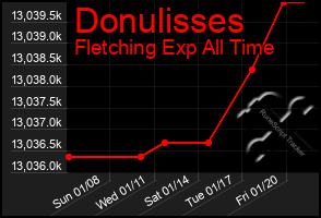 Total Graph of Donulisses