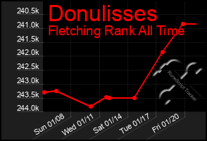 Total Graph of Donulisses