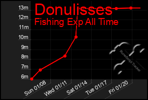 Total Graph of Donulisses