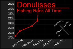 Total Graph of Donulisses