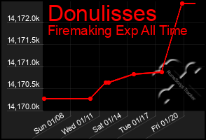 Total Graph of Donulisses