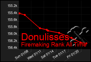 Total Graph of Donulisses
