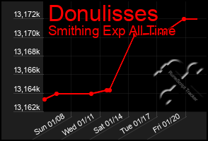 Total Graph of Donulisses