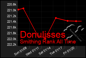 Total Graph of Donulisses