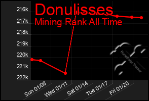 Total Graph of Donulisses