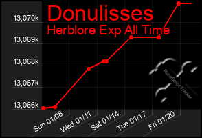 Total Graph of Donulisses