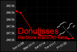 Total Graph of Donulisses