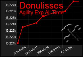 Total Graph of Donulisses