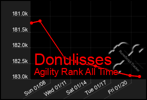 Total Graph of Donulisses