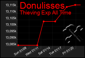 Total Graph of Donulisses