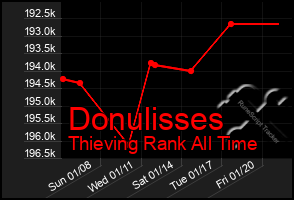 Total Graph of Donulisses