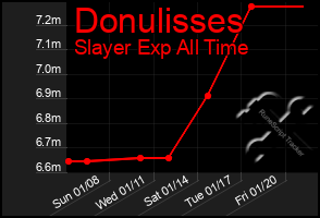 Total Graph of Donulisses