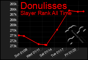 Total Graph of Donulisses