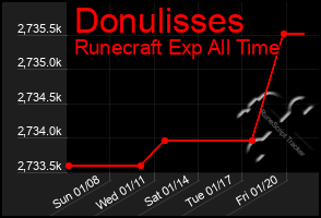 Total Graph of Donulisses