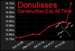 Total Graph of Donulisses