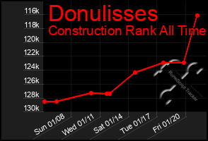 Total Graph of Donulisses