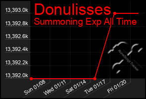 Total Graph of Donulisses