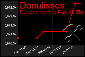 Total Graph of Donulisses